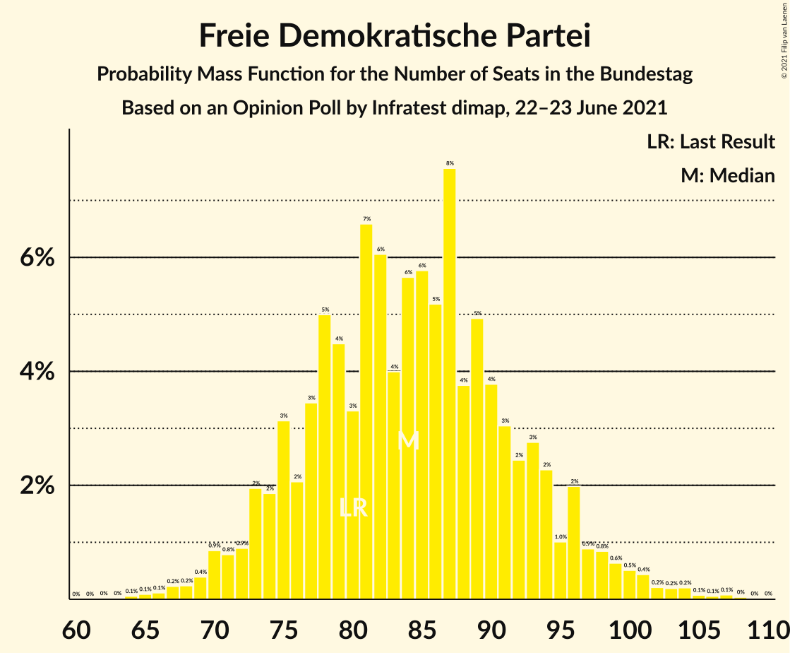 Graph with seats probability mass function not yet produced