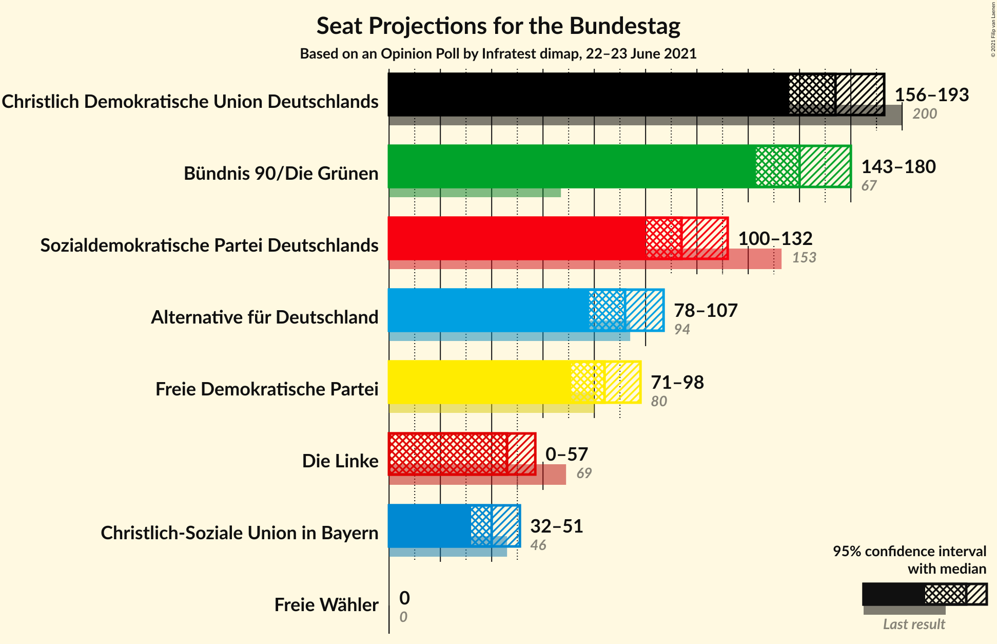 Graph with seats not yet produced