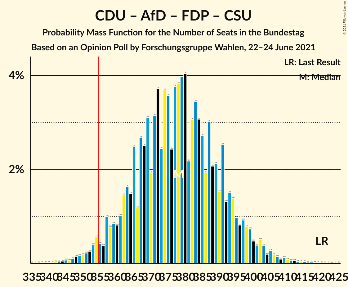 Graph with seats probability mass function not yet produced