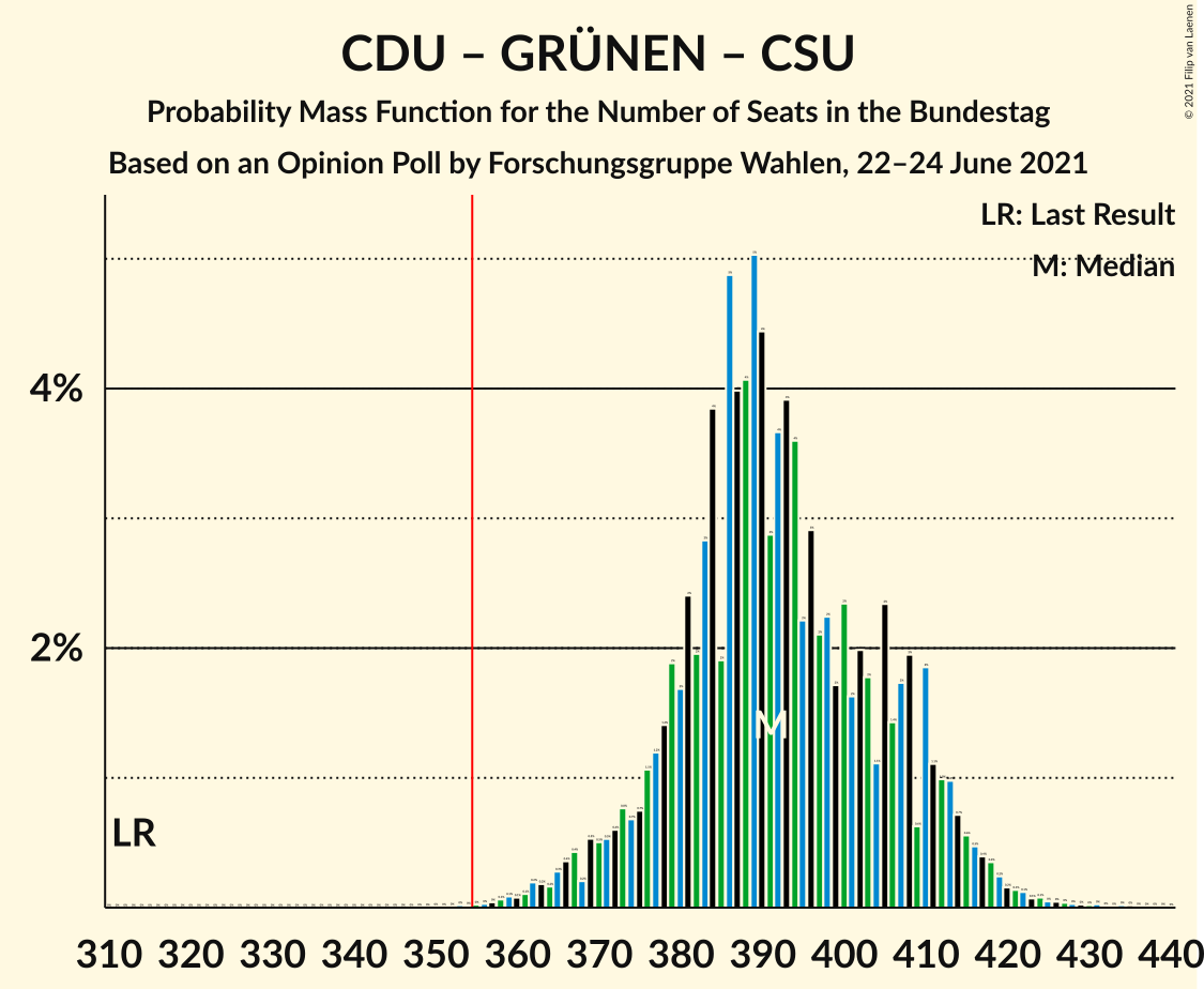 Graph with seats probability mass function not yet produced