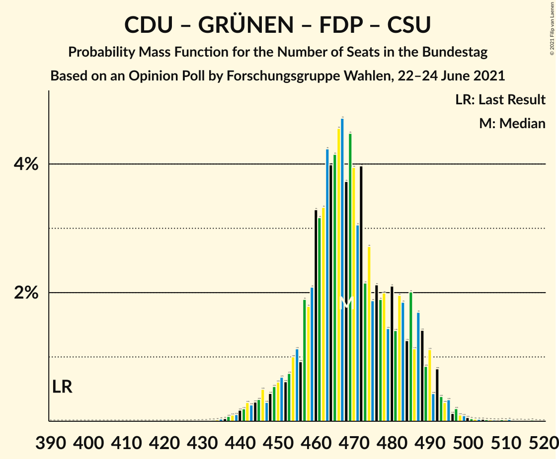 Graph with seats probability mass function not yet produced