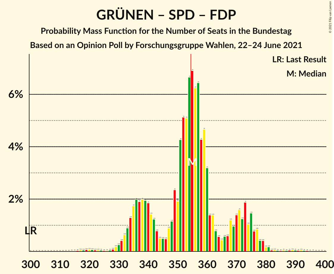 Graph with seats probability mass function not yet produced