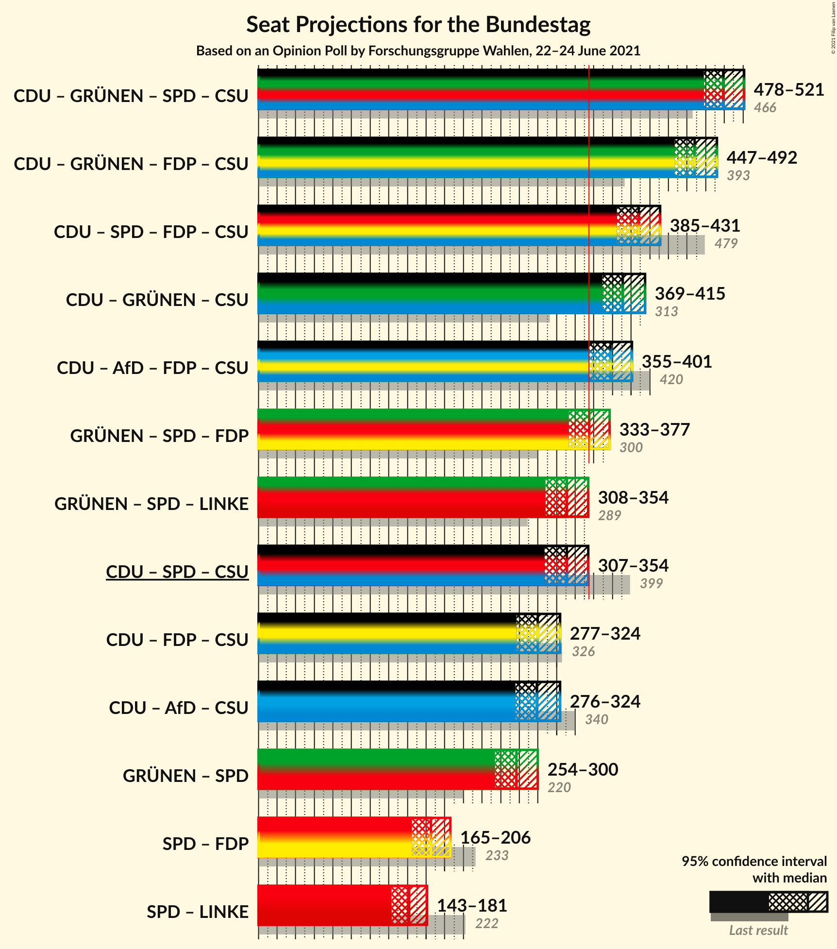 Graph with coalitions seats not yet produced