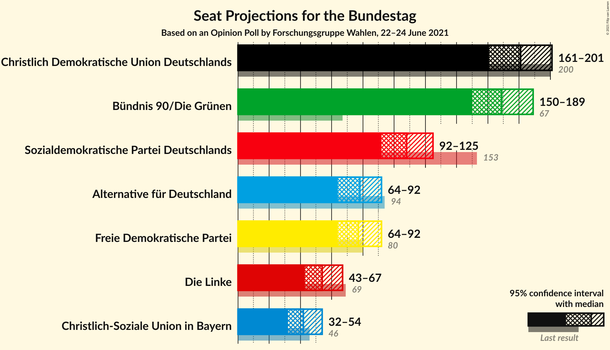 Graph with seats not yet produced