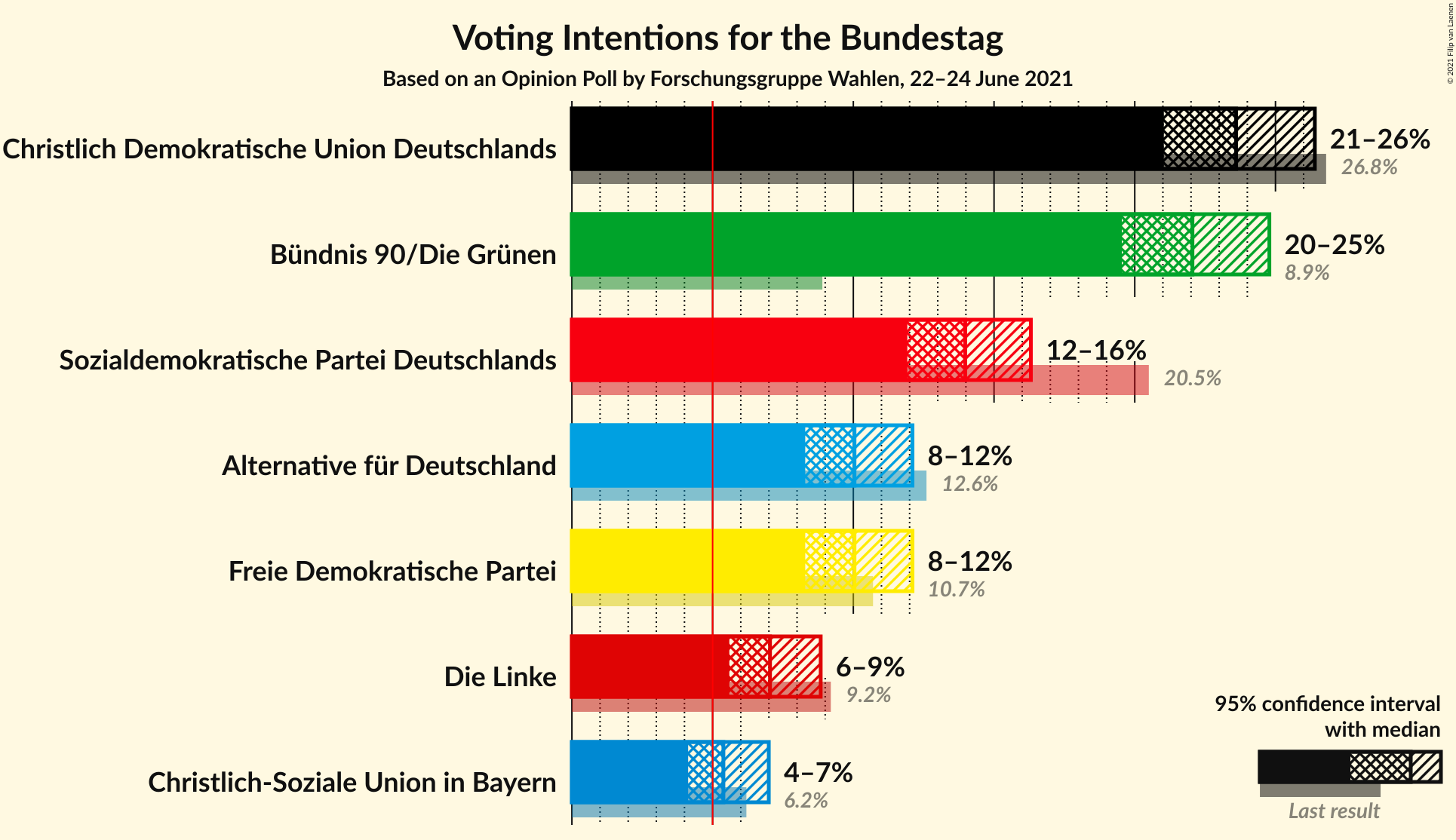 Graph with voting intentions not yet produced