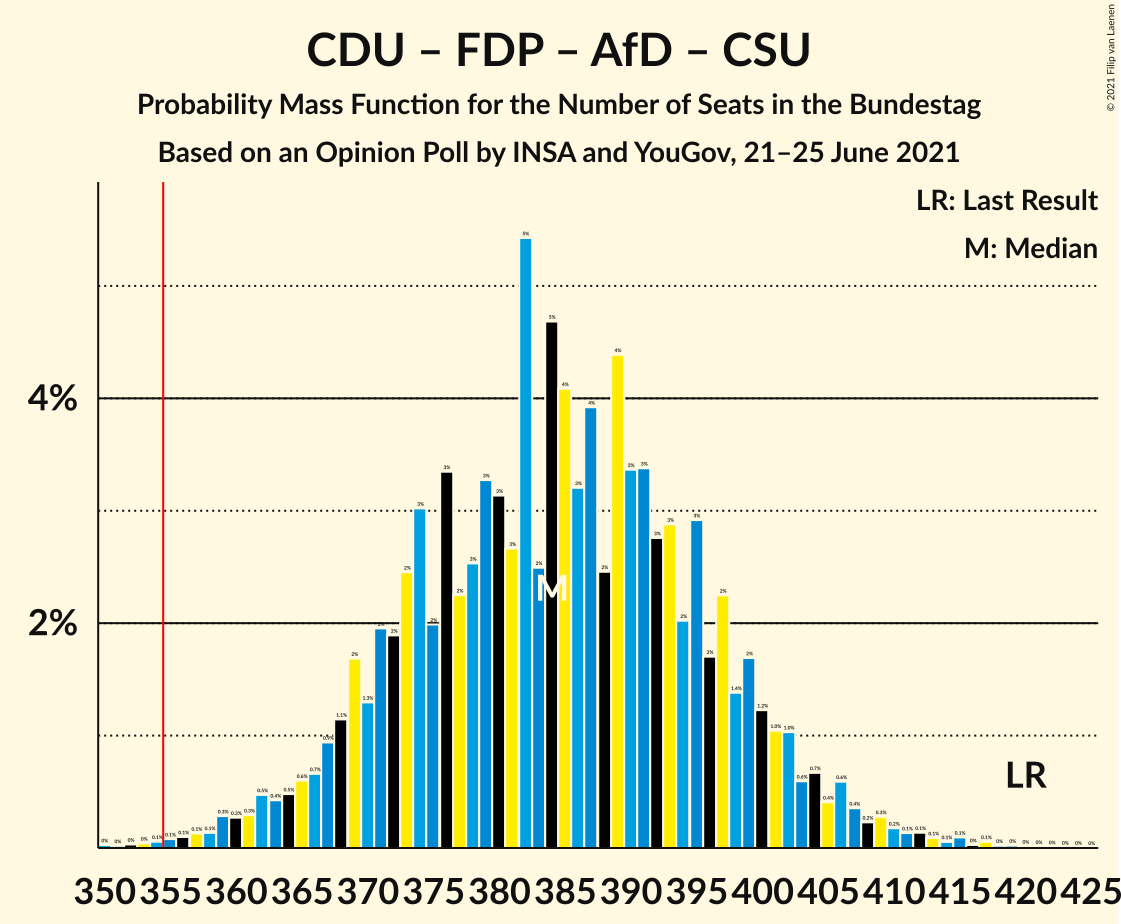 Graph with seats probability mass function not yet produced