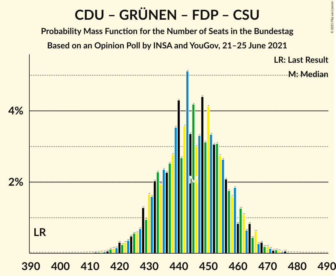 Graph with seats probability mass function not yet produced