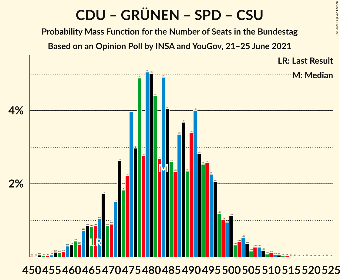 Graph with seats probability mass function not yet produced