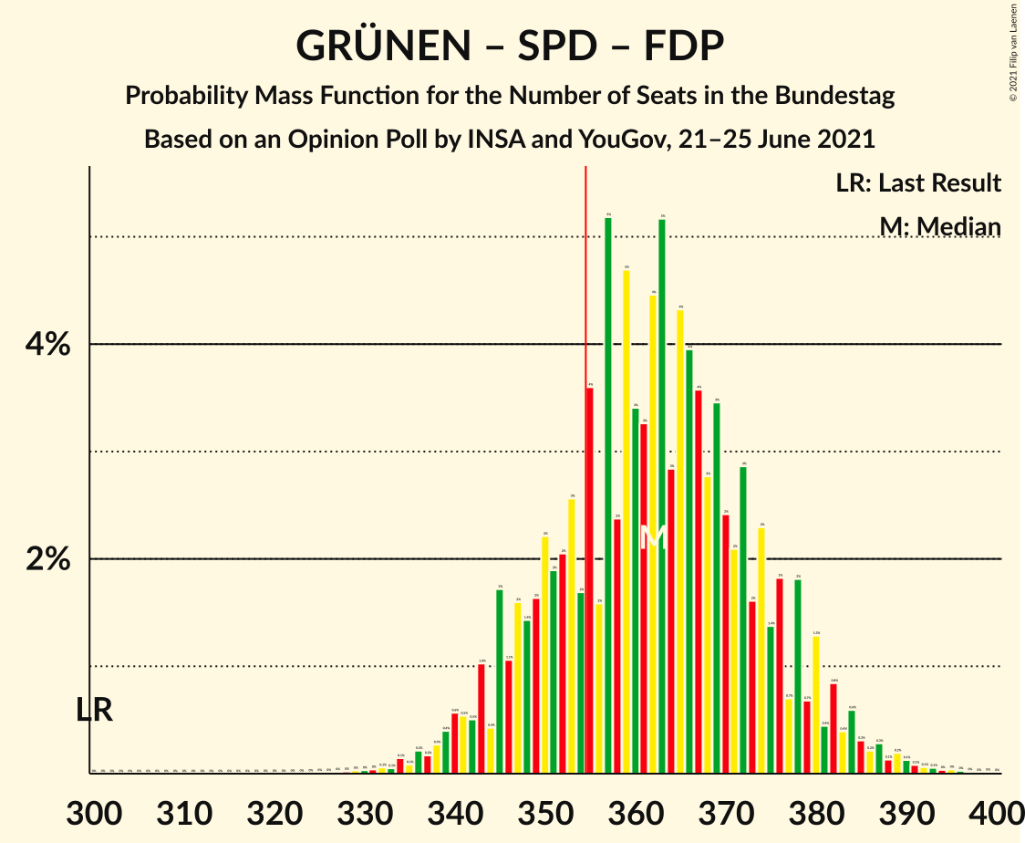 Graph with seats probability mass function not yet produced