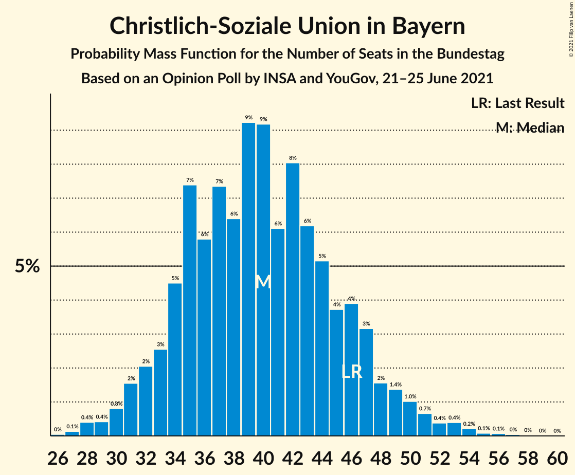 Graph with seats probability mass function not yet produced