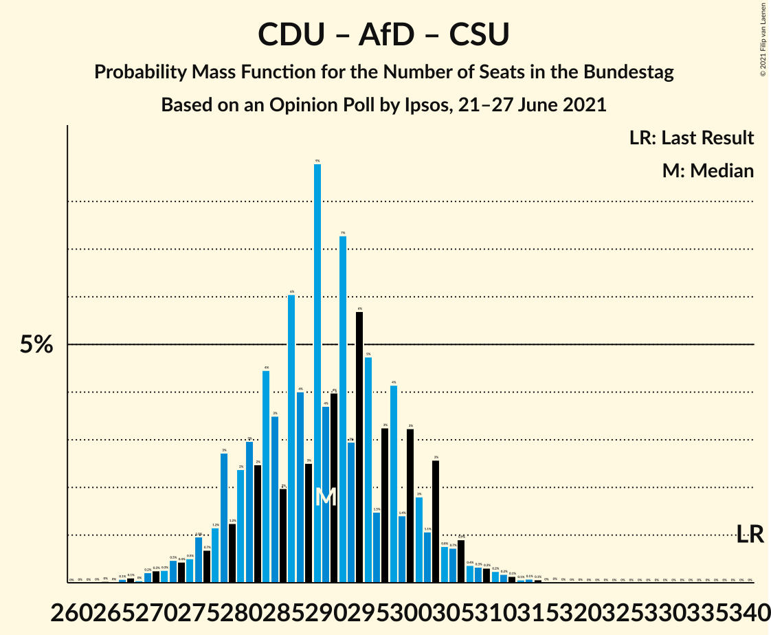 Graph with seats probability mass function not yet produced