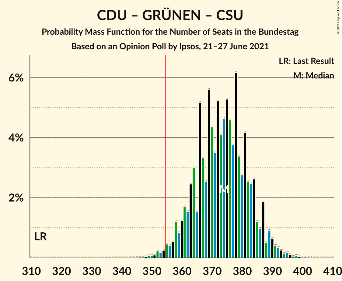 Graph with seats probability mass function not yet produced