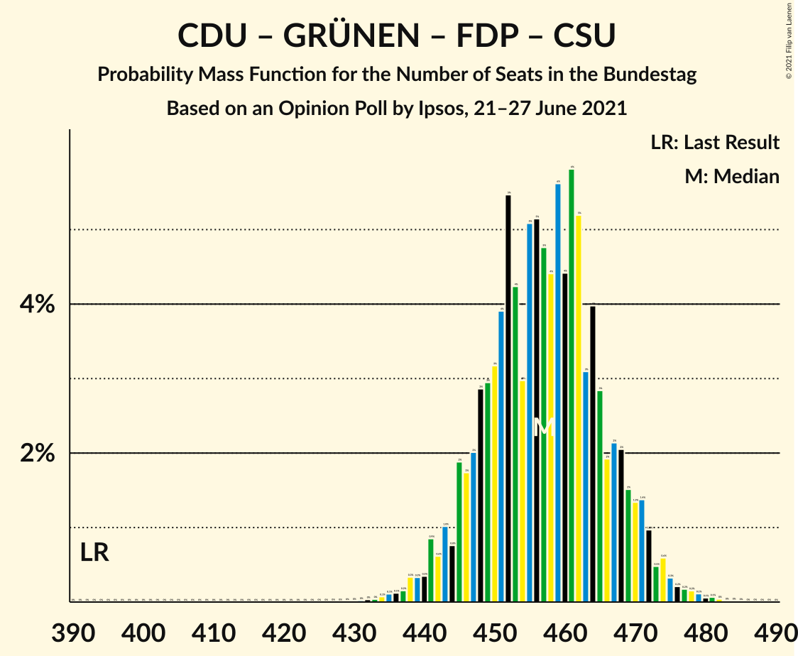 Graph with seats probability mass function not yet produced