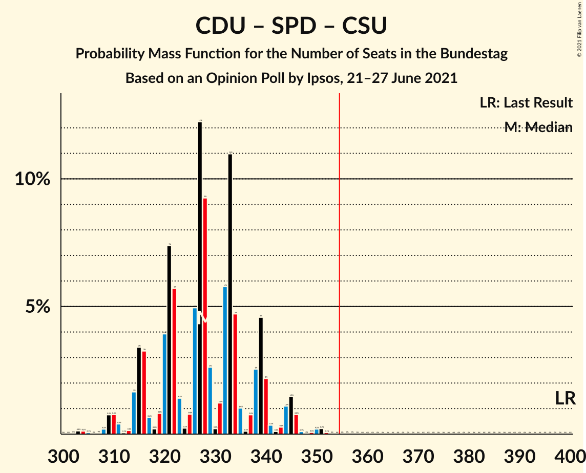 Graph with seats probability mass function not yet produced