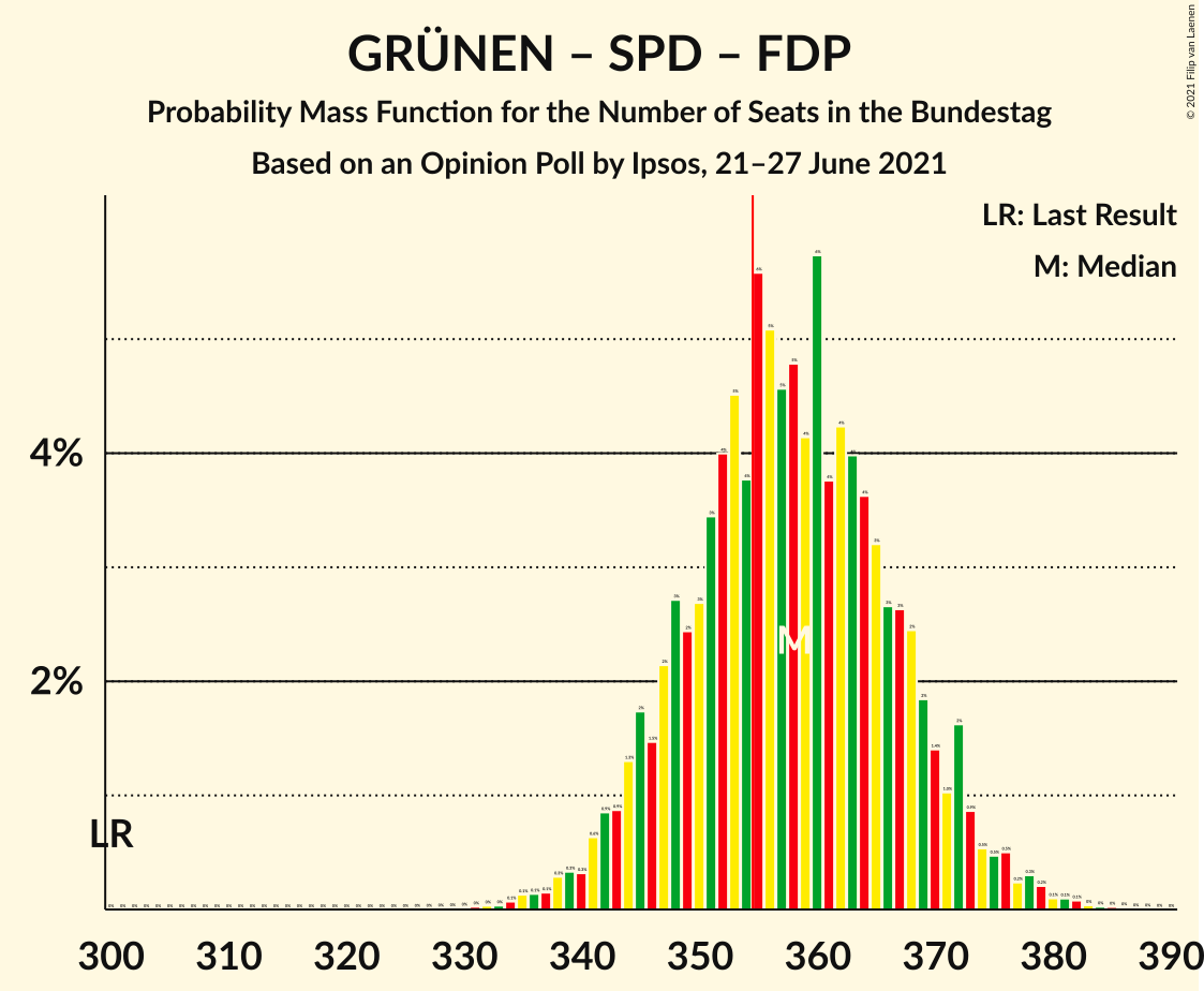 Graph with seats probability mass function not yet produced