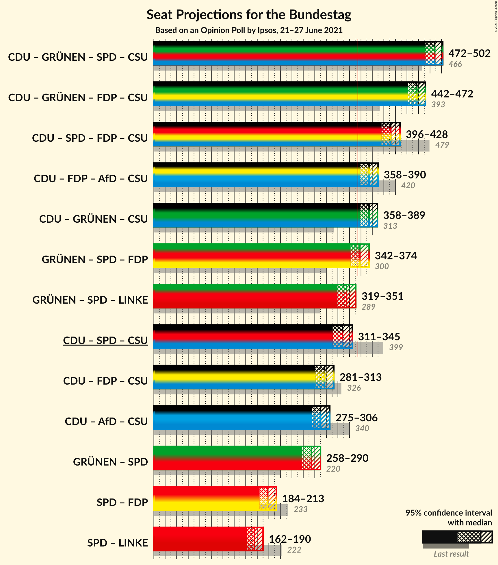 Graph with coalitions seats not yet produced