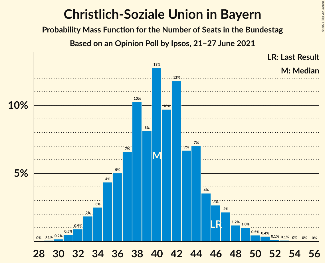 Graph with seats probability mass function not yet produced