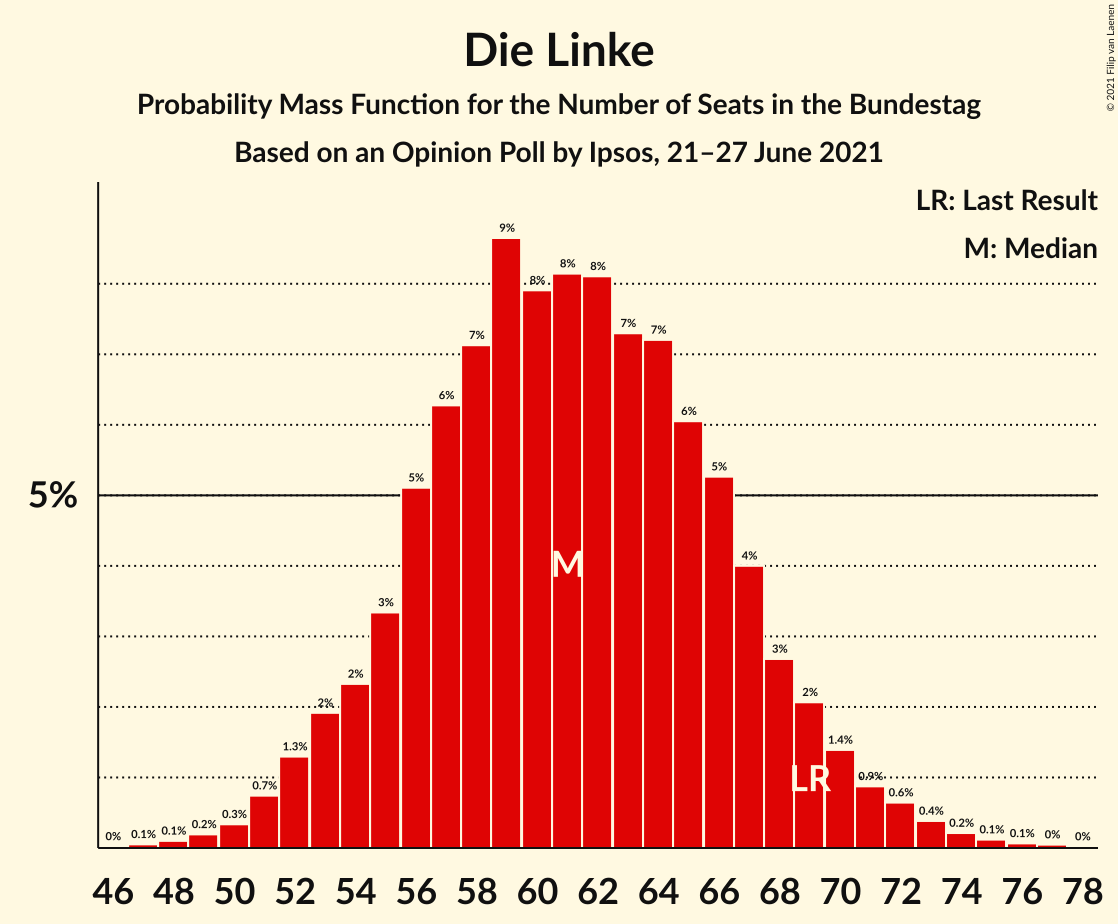 Graph with seats probability mass function not yet produced