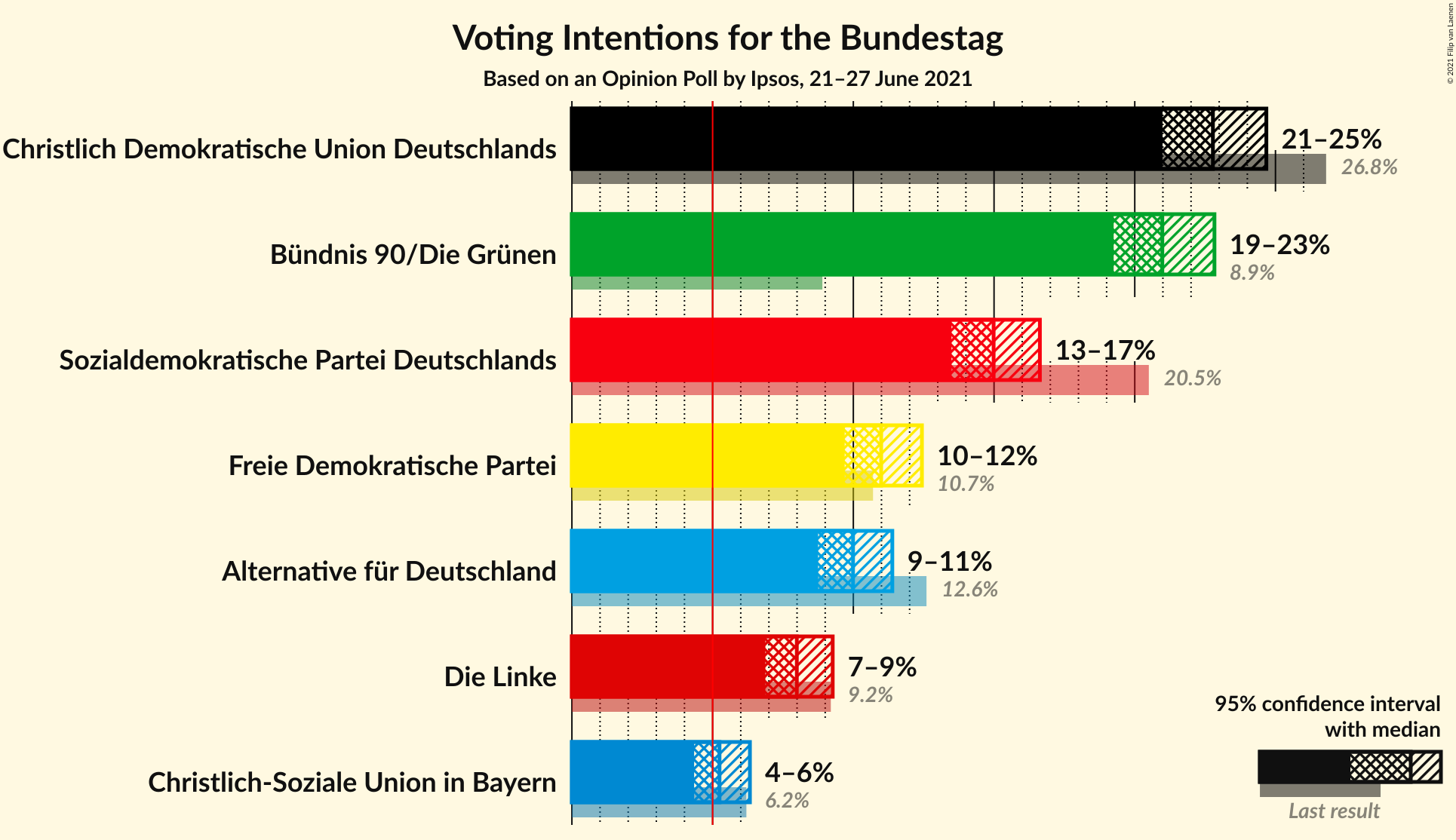 Graph with voting intentions not yet produced