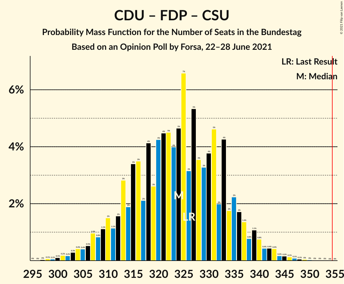 Graph with seats probability mass function not yet produced