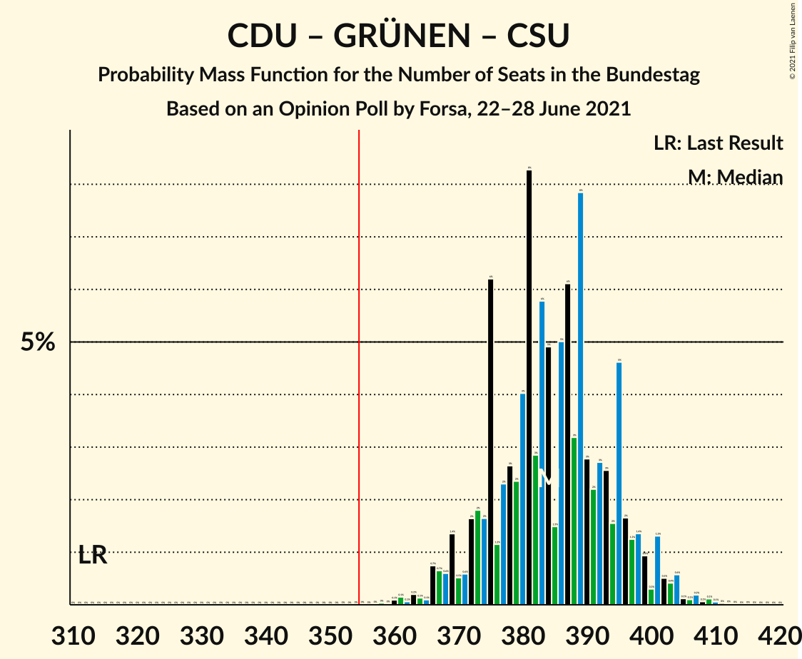 Graph with seats probability mass function not yet produced