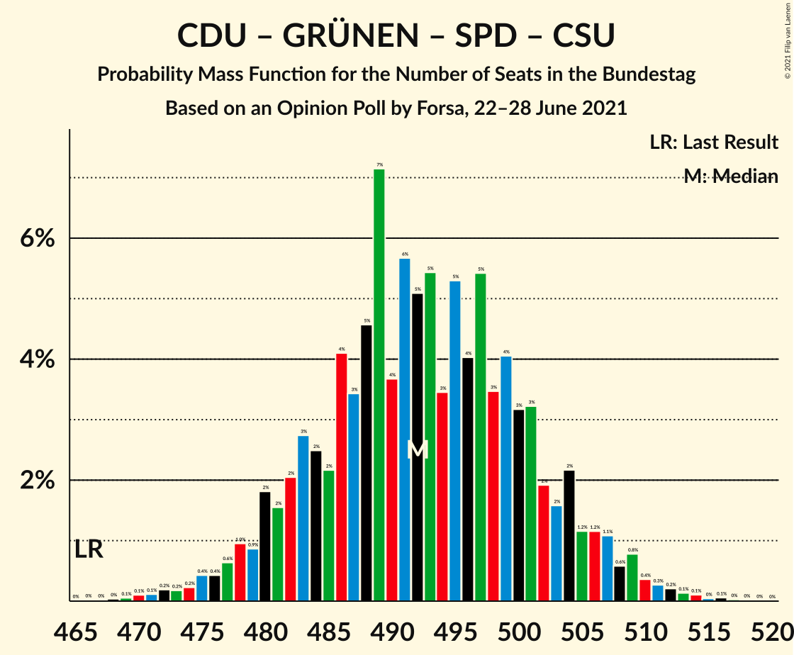 Graph with seats probability mass function not yet produced