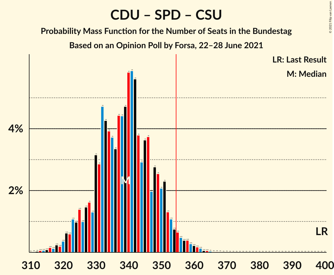 Graph with seats probability mass function not yet produced