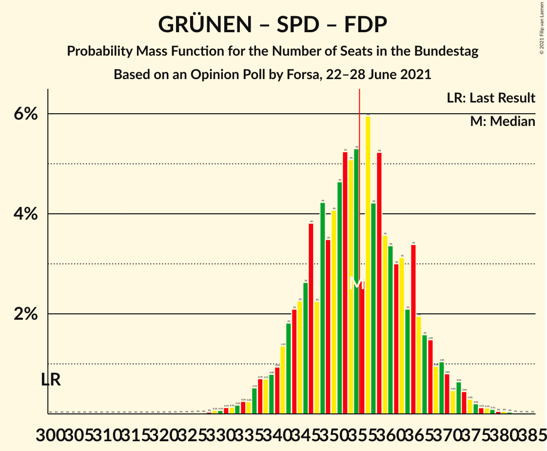 Graph with seats probability mass function not yet produced