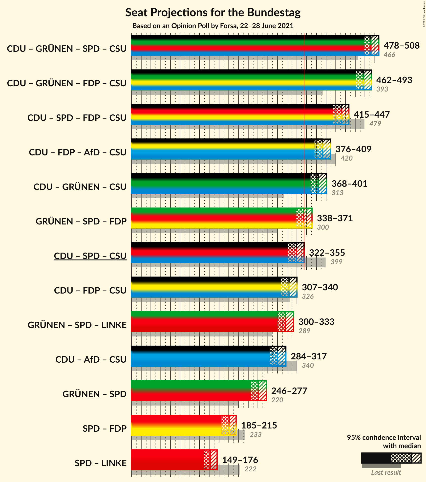 Graph with coalitions seats not yet produced