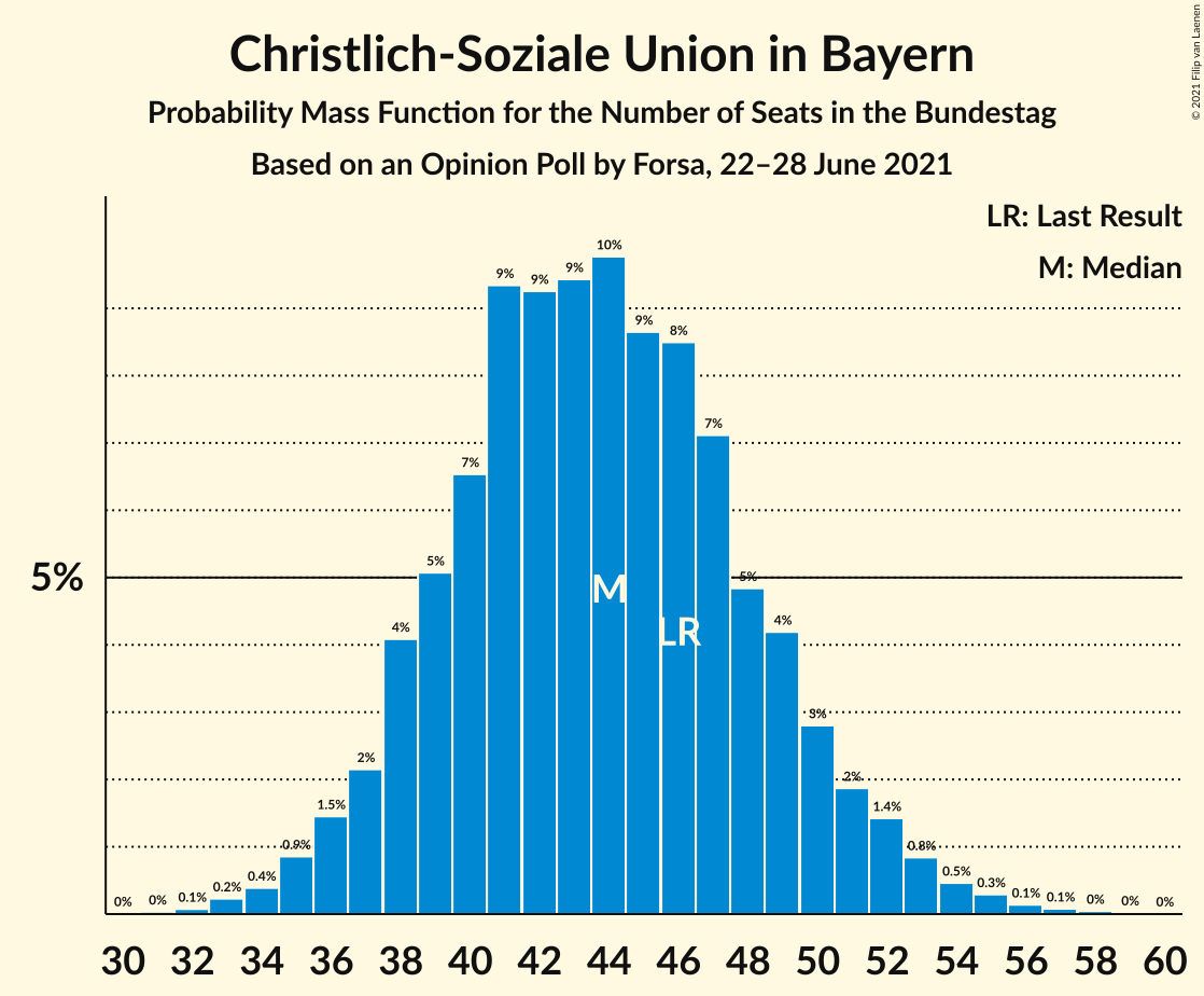 Graph with seats probability mass function not yet produced