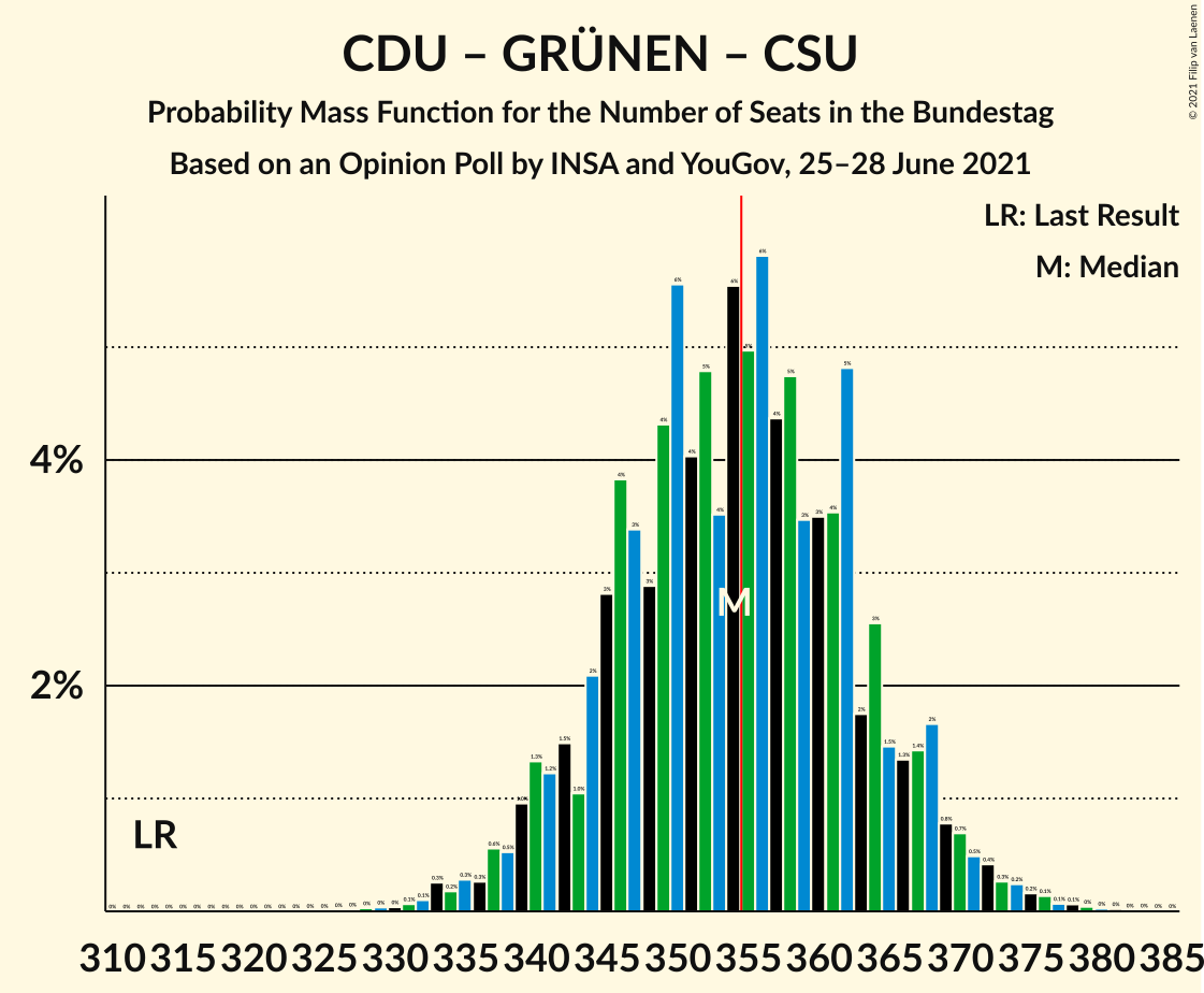 Graph with seats probability mass function not yet produced