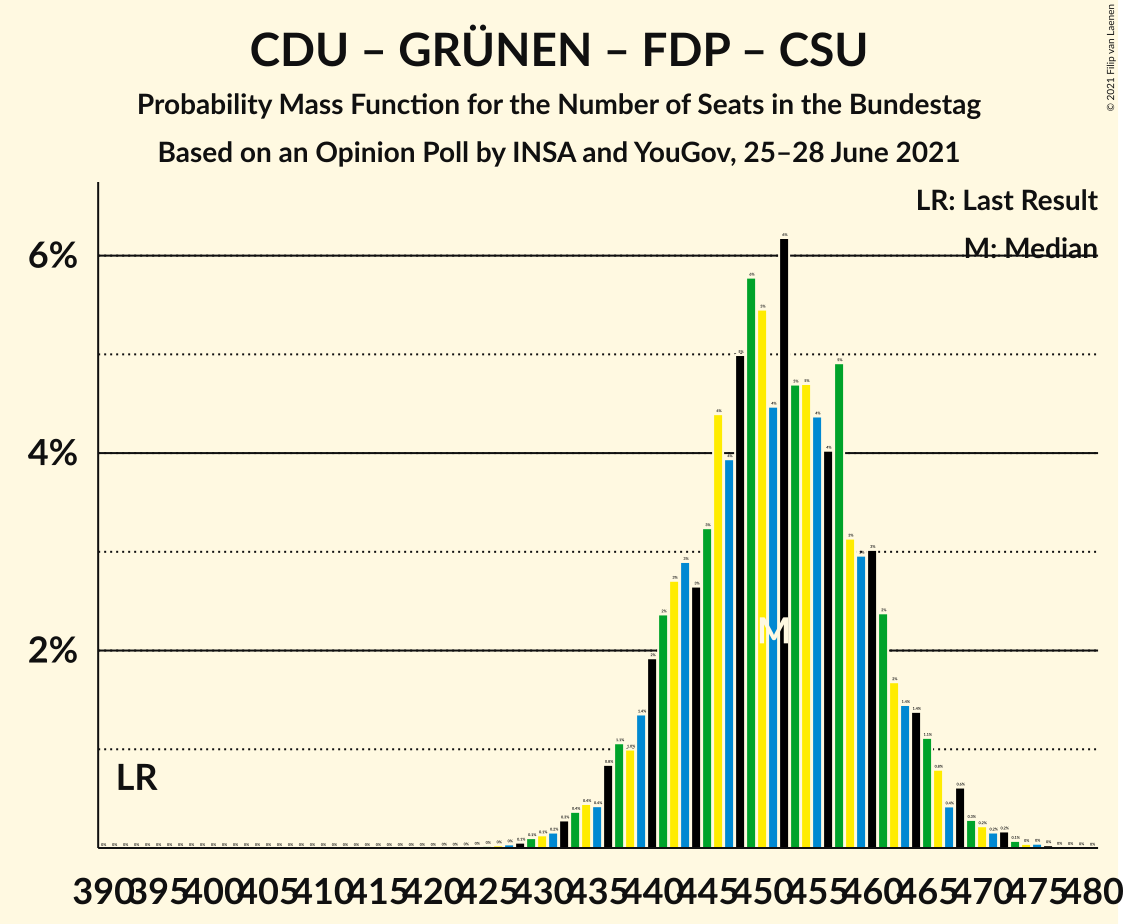 Graph with seats probability mass function not yet produced