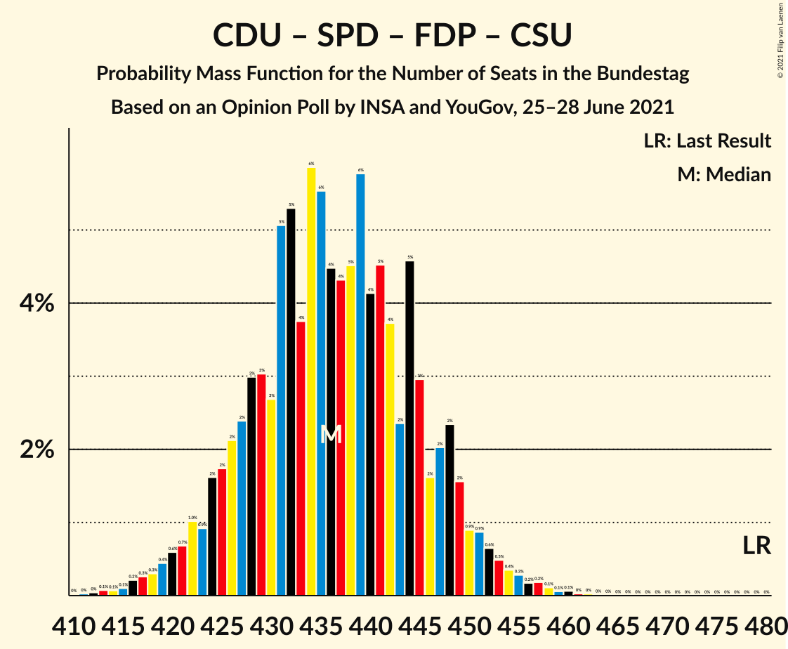 Graph with seats probability mass function not yet produced