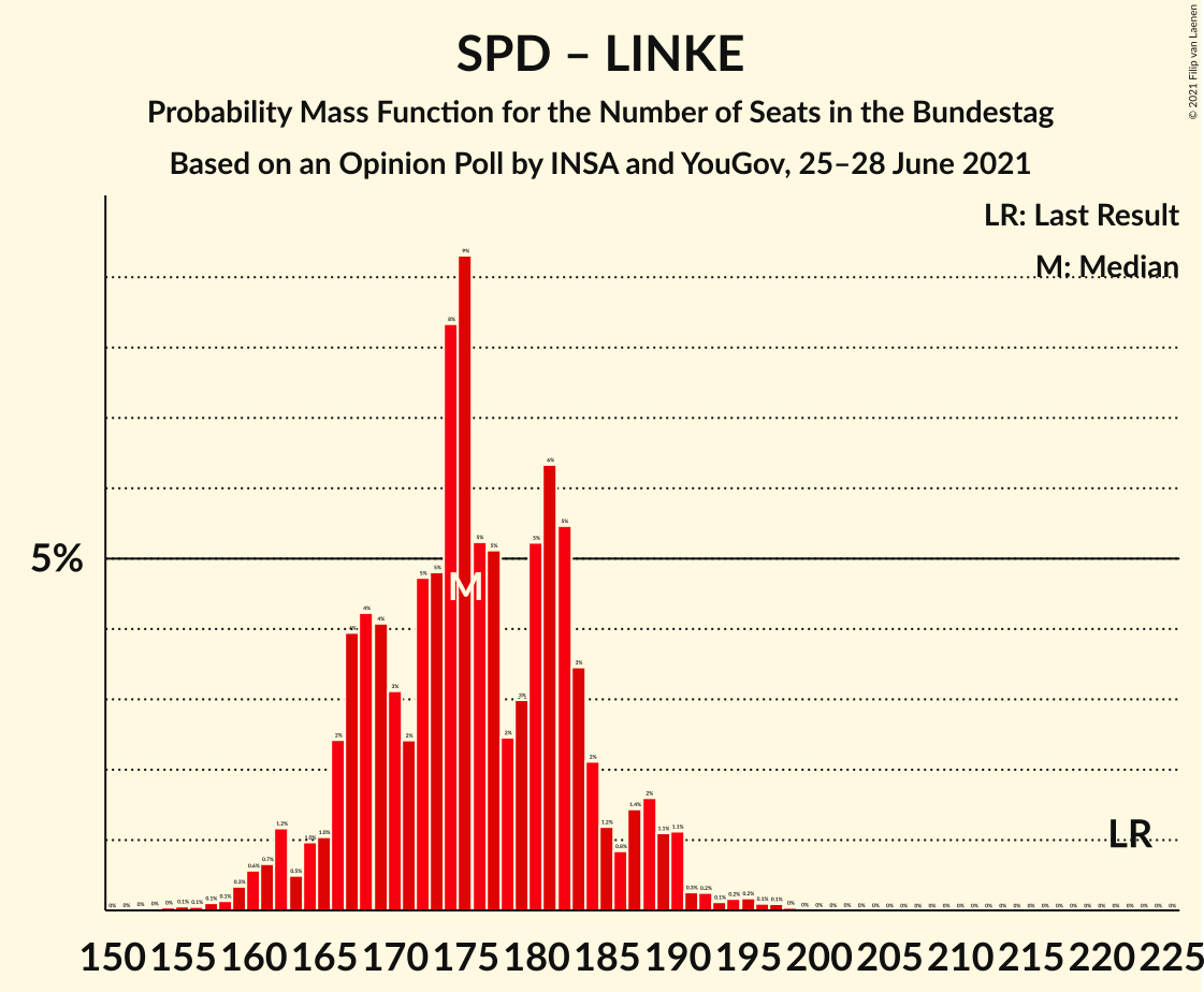 Graph with seats probability mass function not yet produced