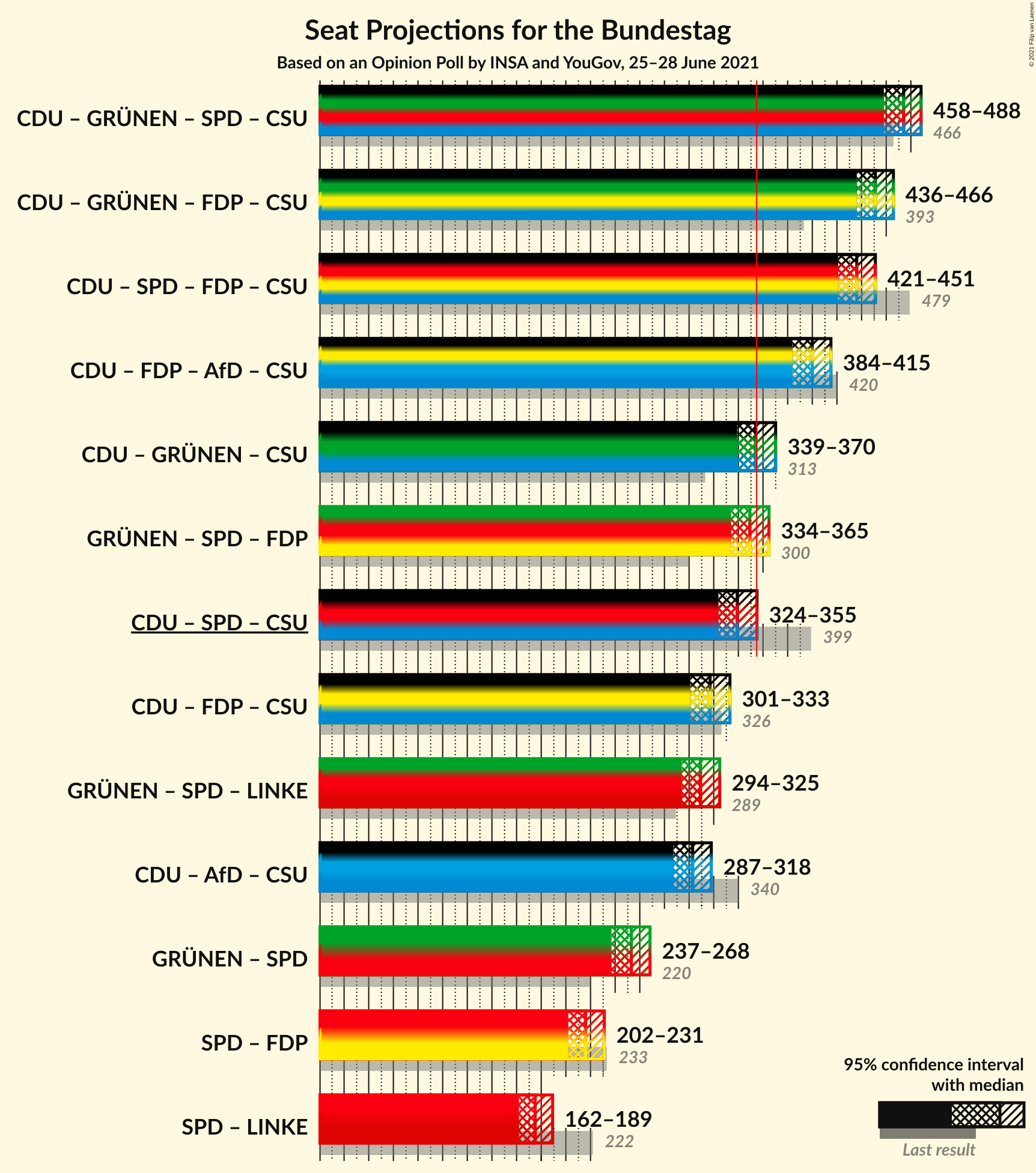 Graph with coalitions seats not yet produced