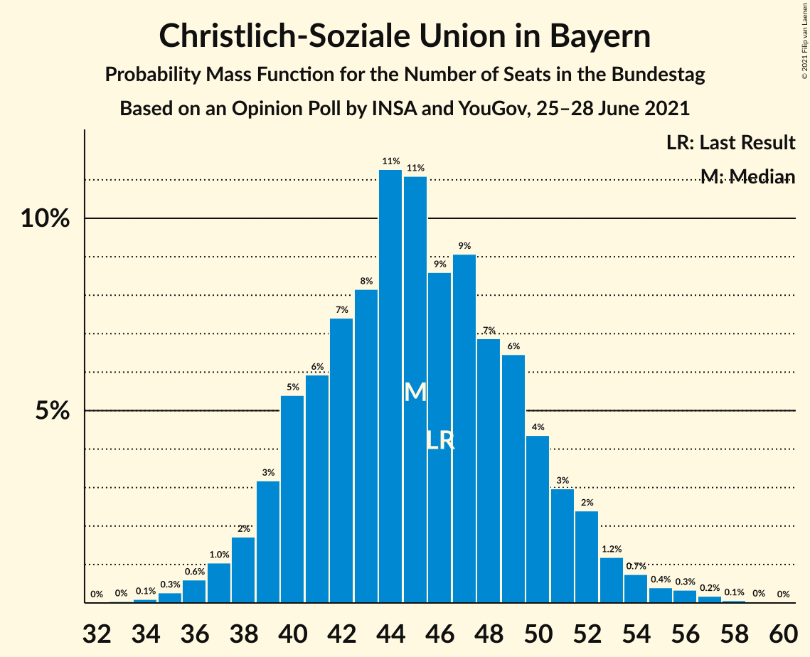 Graph with seats probability mass function not yet produced