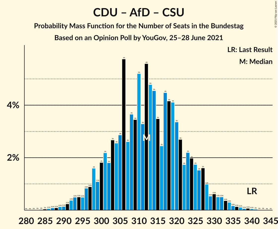 Graph with seats probability mass function not yet produced