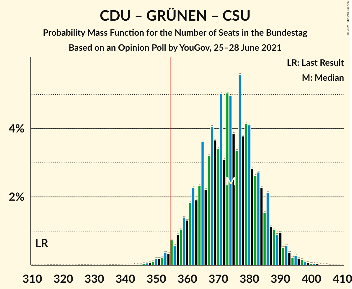 Graph with seats probability mass function not yet produced