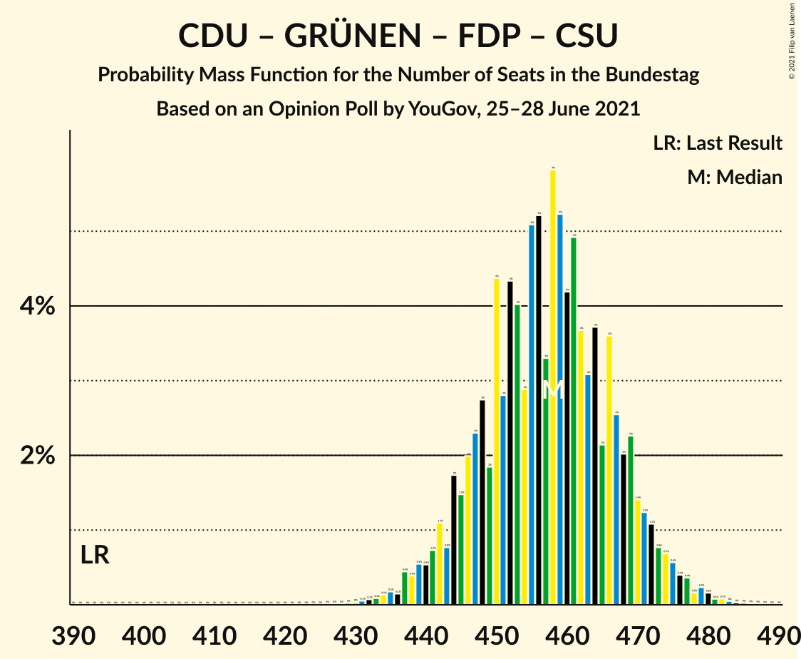 Graph with seats probability mass function not yet produced