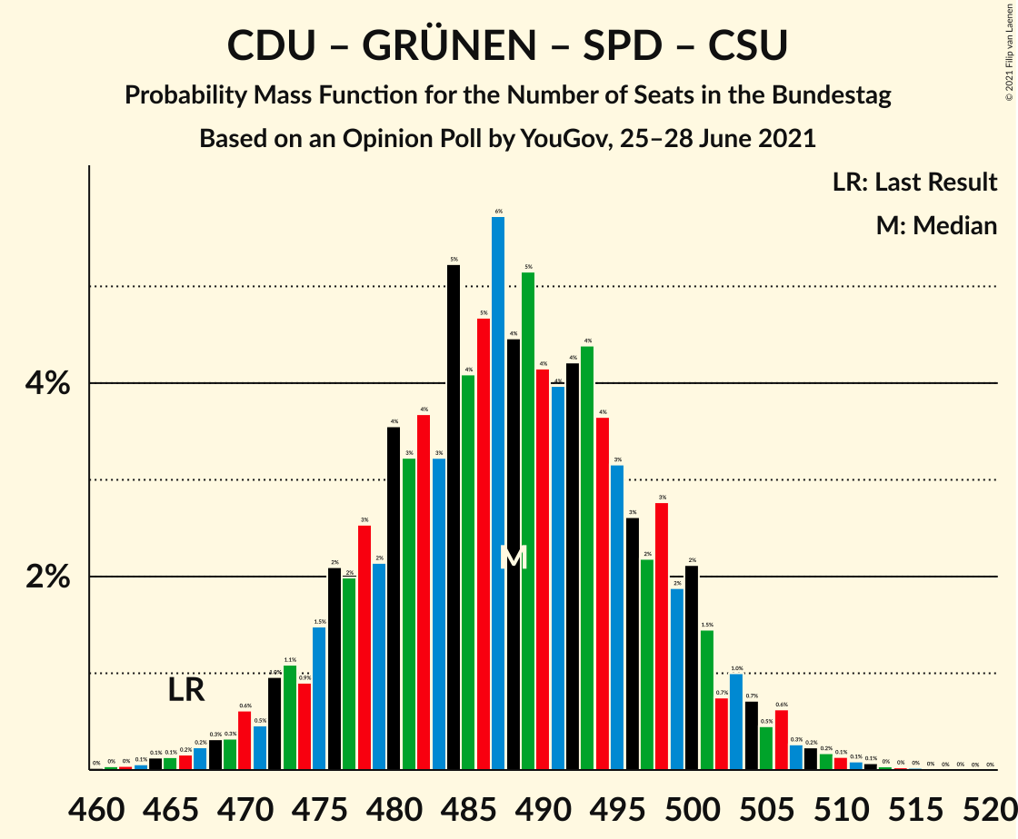 Graph with seats probability mass function not yet produced