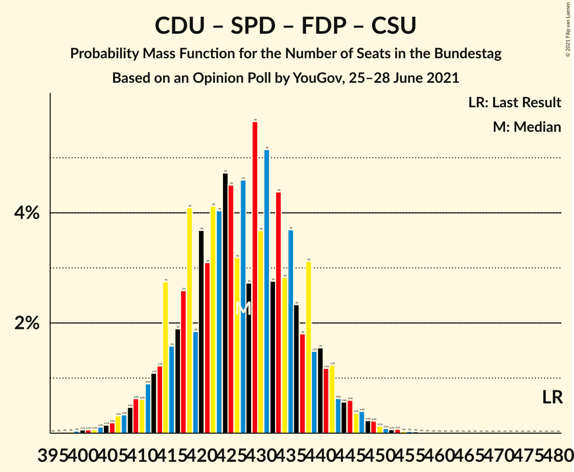 Graph with seats probability mass function not yet produced