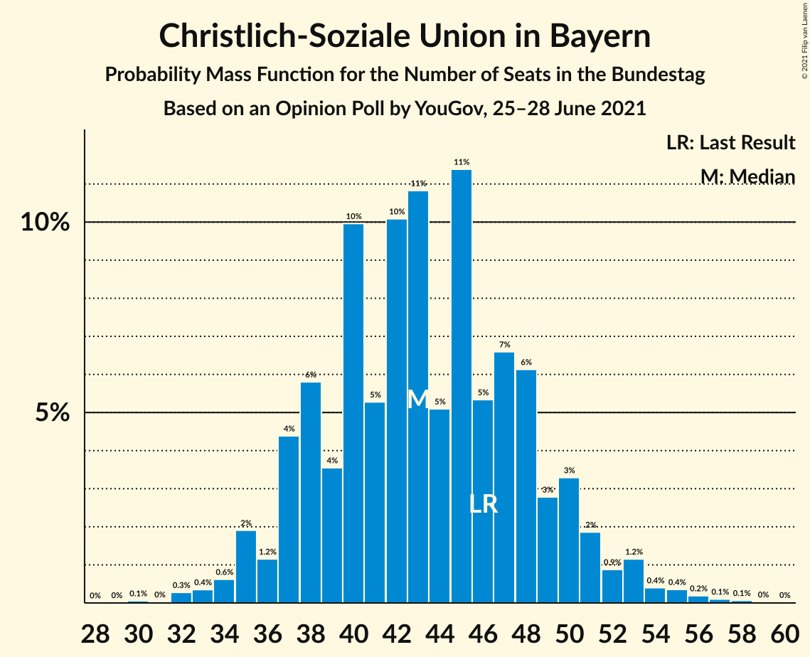 Graph with seats probability mass function not yet produced