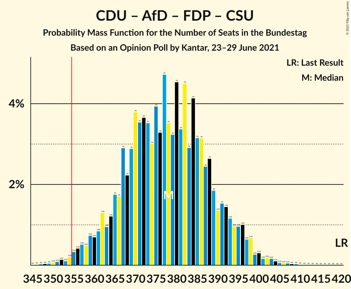 Graph with seats probability mass function not yet produced