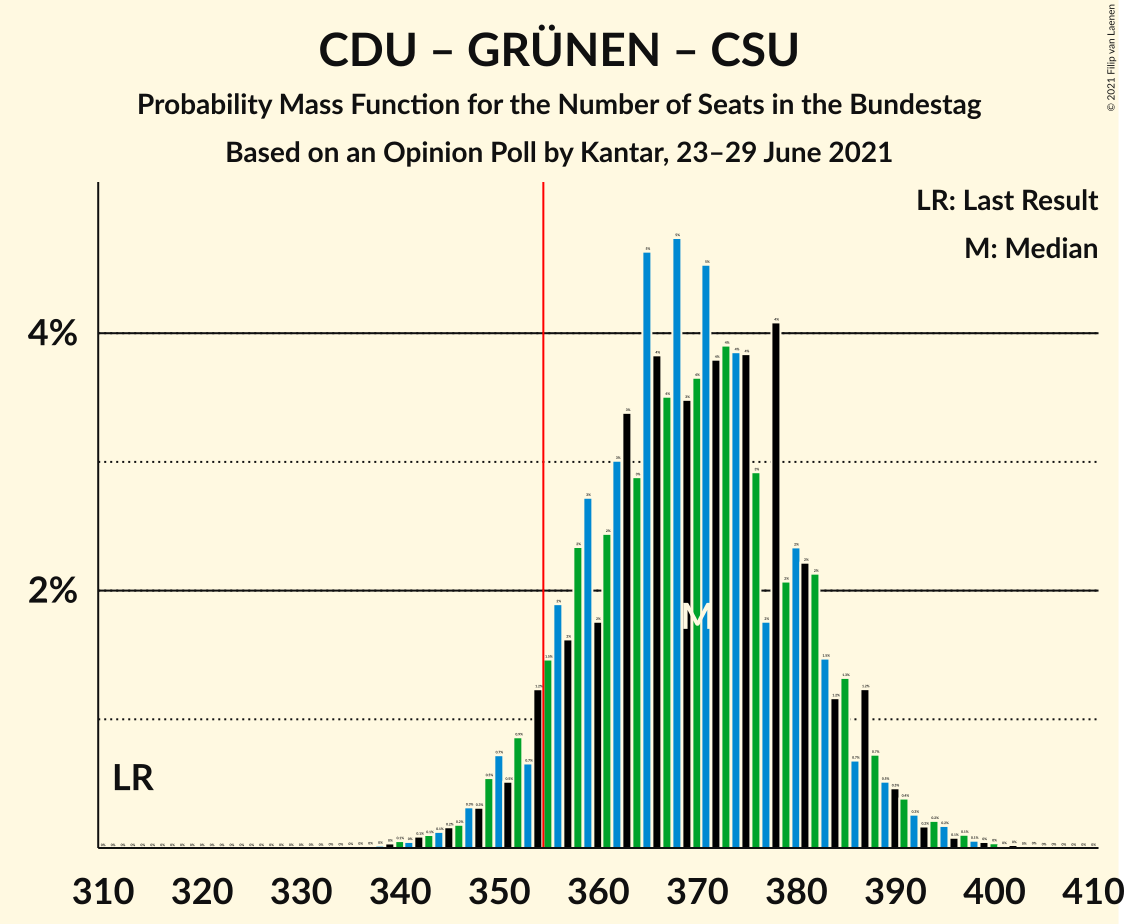 Graph with seats probability mass function not yet produced