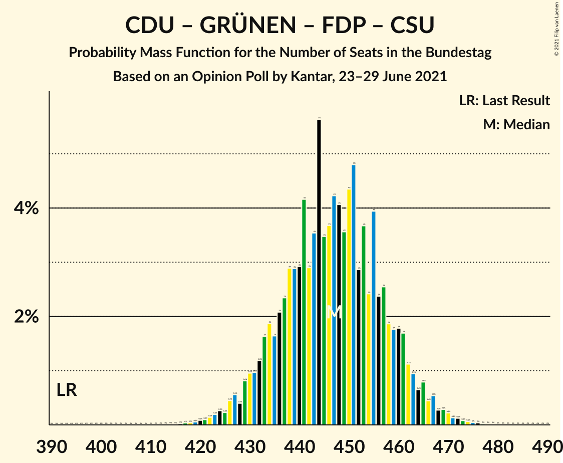 Graph with seats probability mass function not yet produced