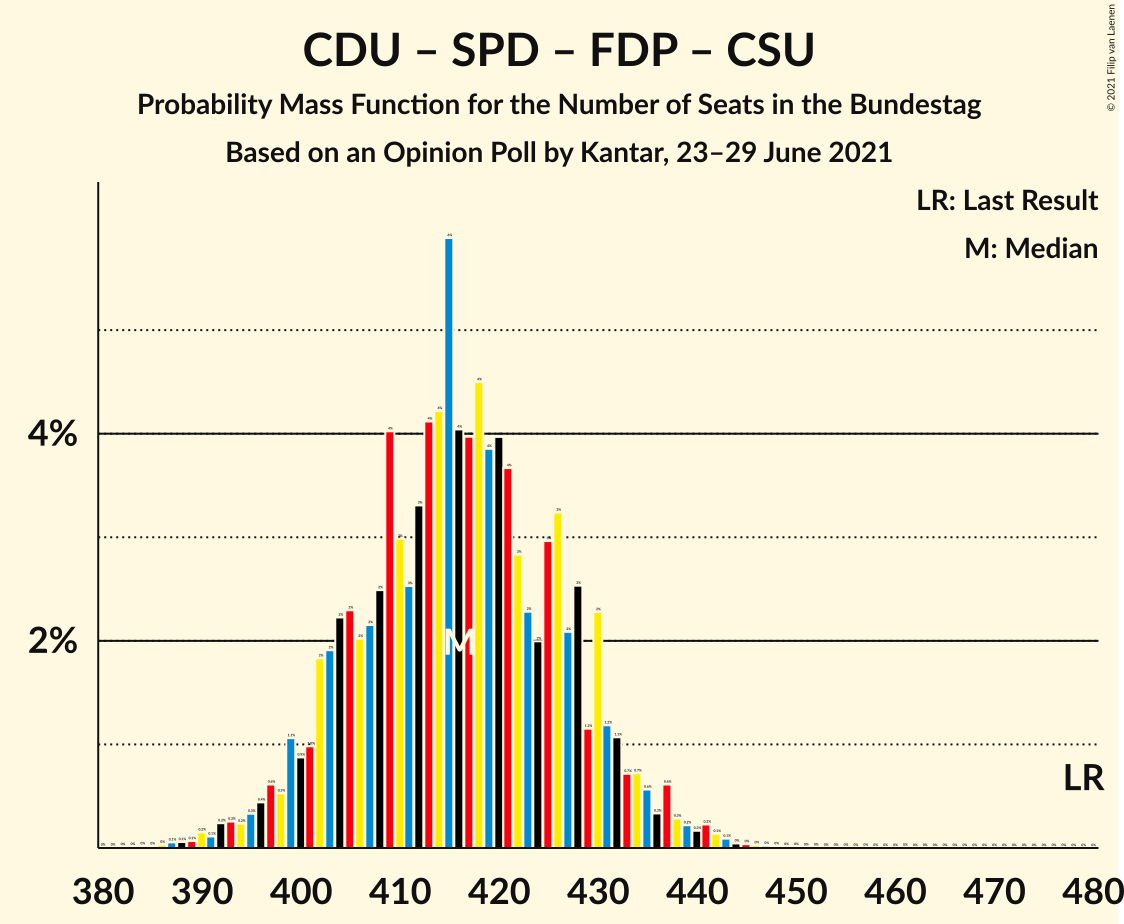 Graph with seats probability mass function not yet produced