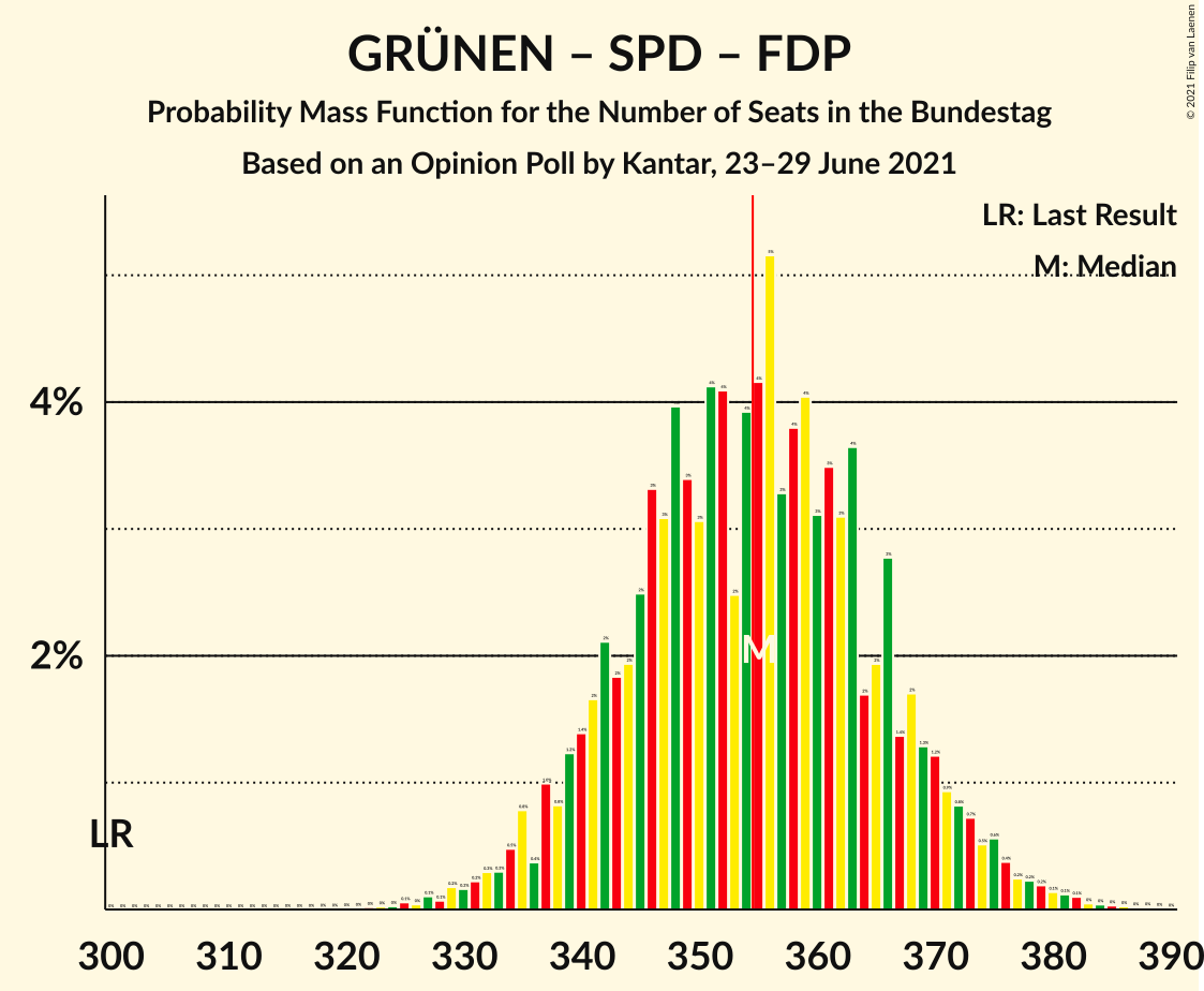 Graph with seats probability mass function not yet produced