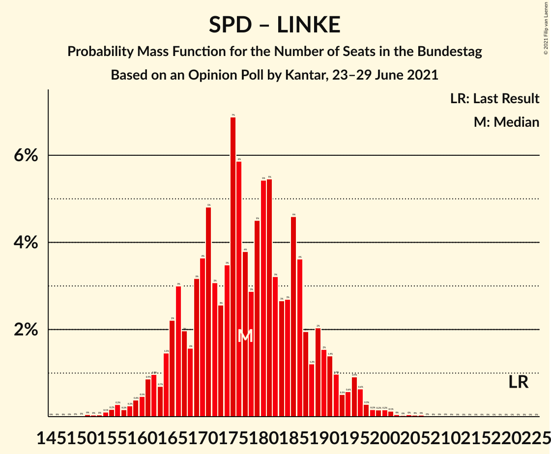 Graph with seats probability mass function not yet produced