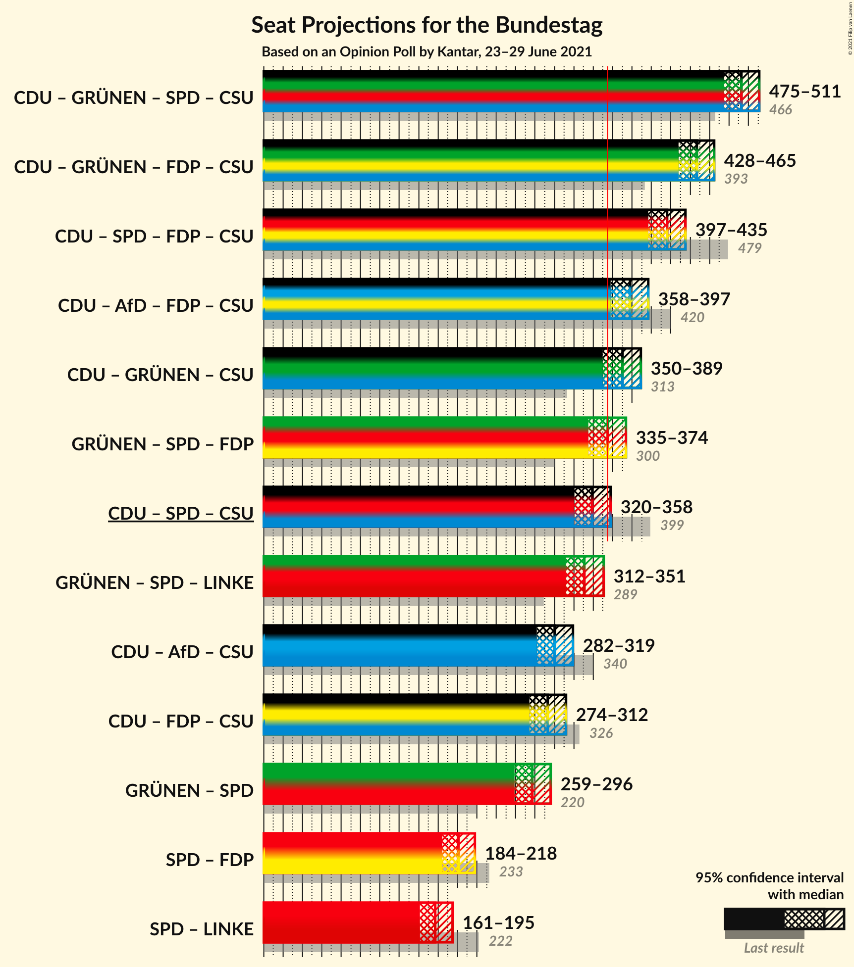 Graph with coalitions seats not yet produced