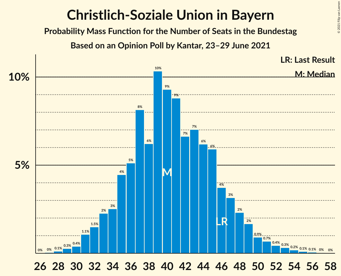 Graph with seats probability mass function not yet produced